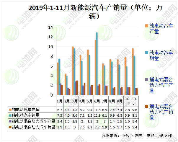 2019年1-11月新能源汽车产销量（单位：万辆）